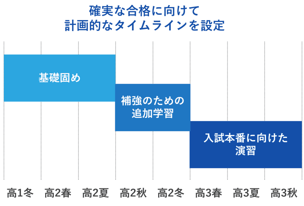 基礎固めの期間：確実な合格に向けて計画的なタイムラインを設定