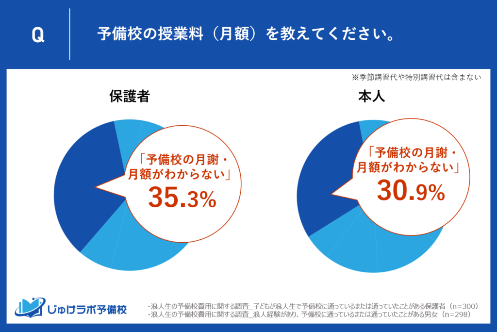 【保護者と本人の比較】予備校の月額費用（不明）