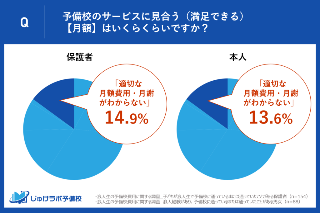 【浪人生と保護者の比較】予備校の適切な月額費用（不明）