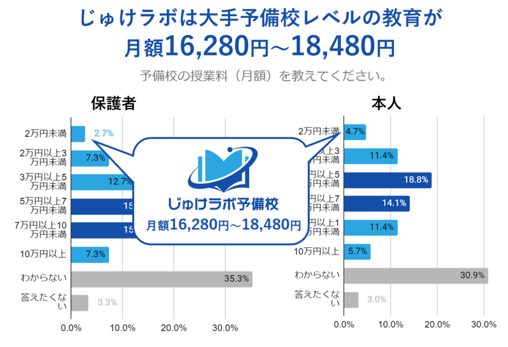 じゅけラボの月額費用