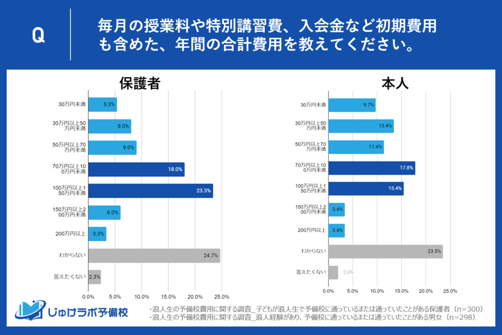 【浪人生と保護者の比較】予備校の年間費用