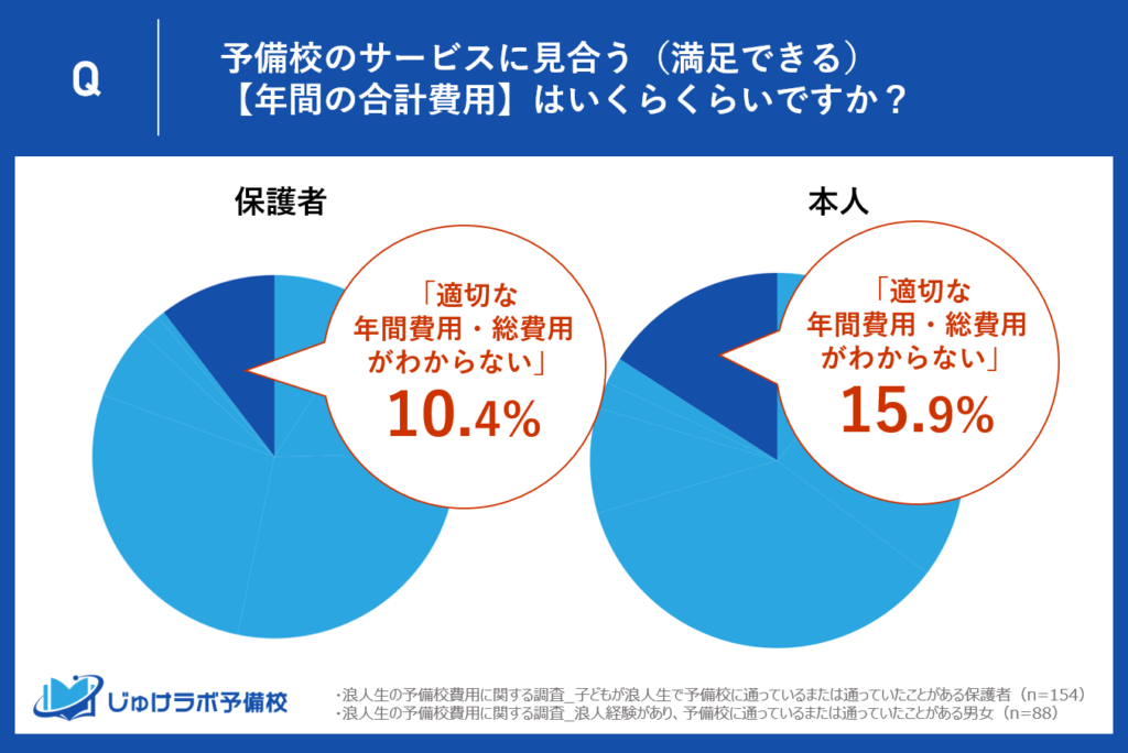 【浪人生と保護者の比較】予備校の年間費用（不明）