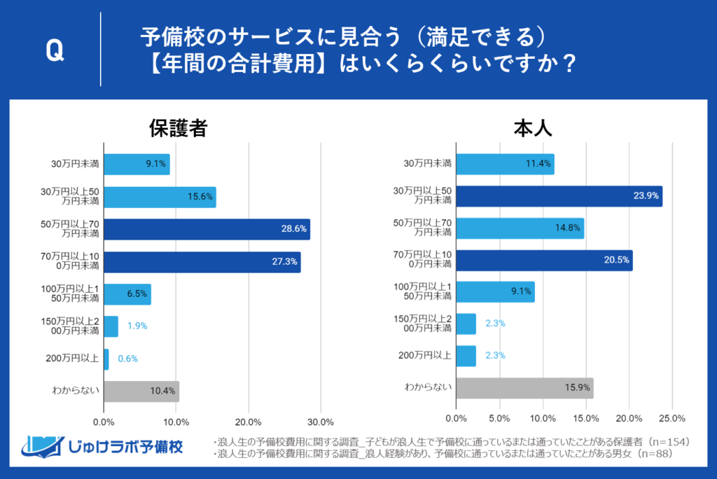 【浪人生と保護者の比較】予備校の適切な年間費用