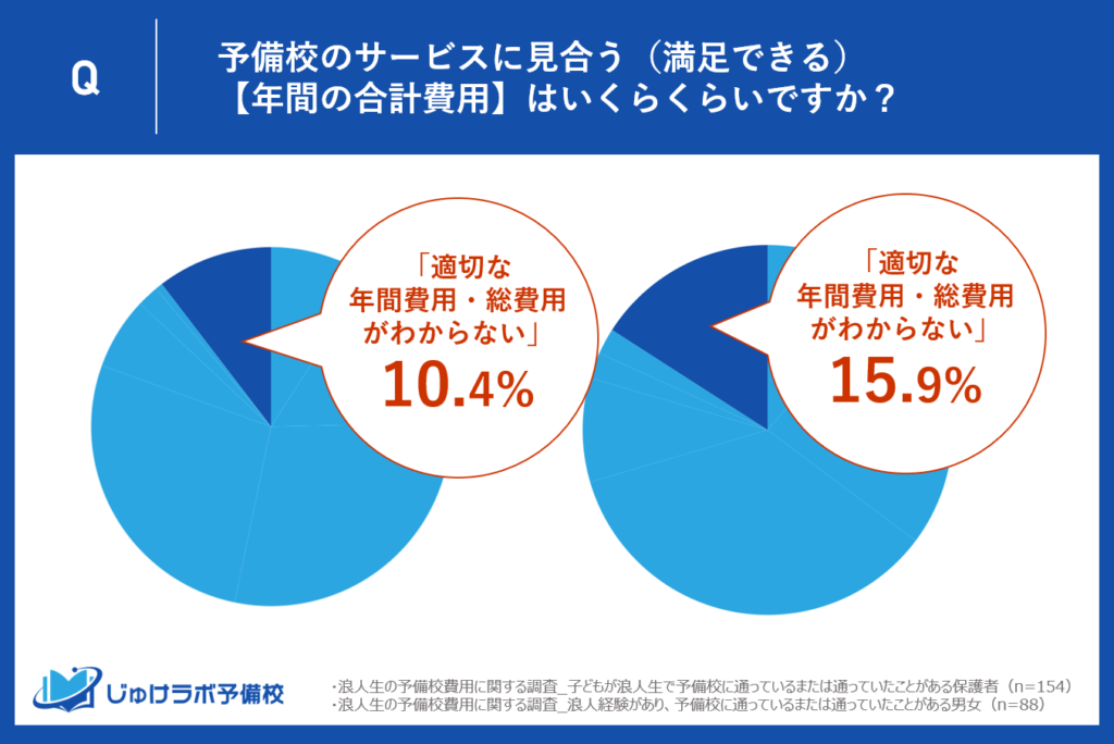 【浪人生と保護者の比較】予備校の適切な年間費用（不明）