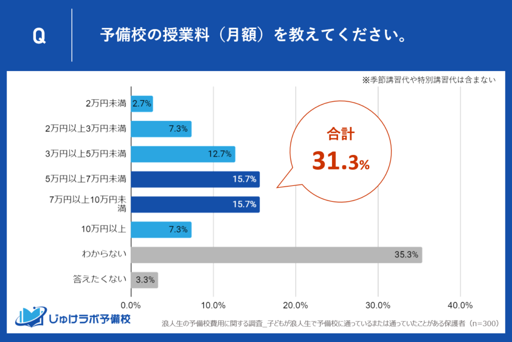 予備校の月額費用