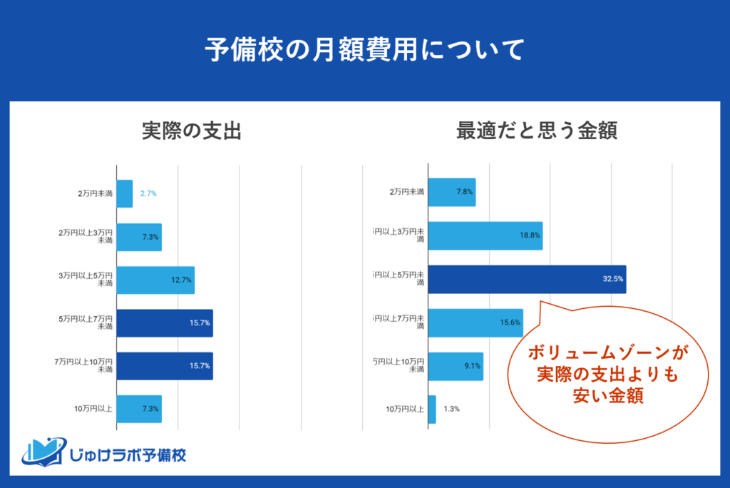 予備校の月額費用比較