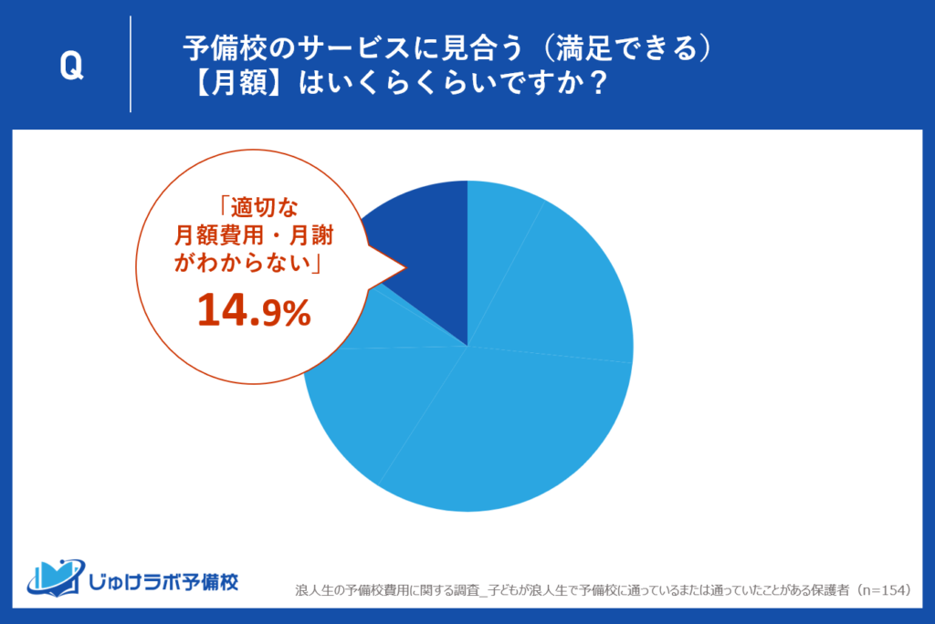 予備校の適切な月額費用がわからない