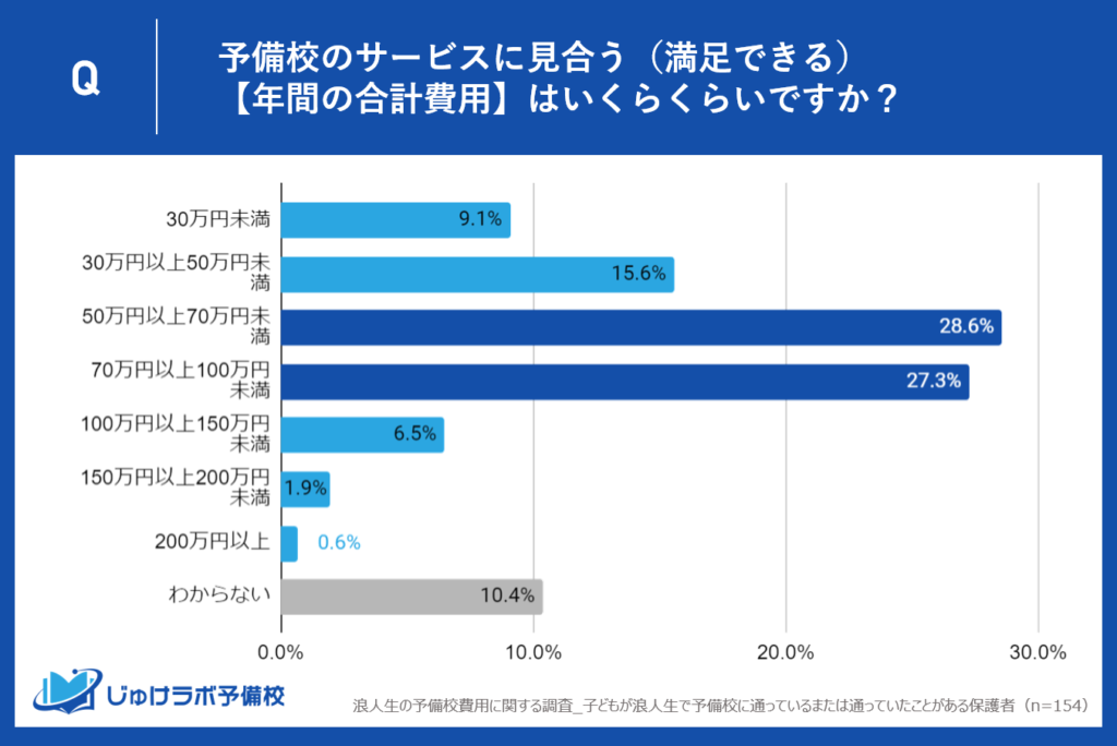 予備校の適切な年間費用