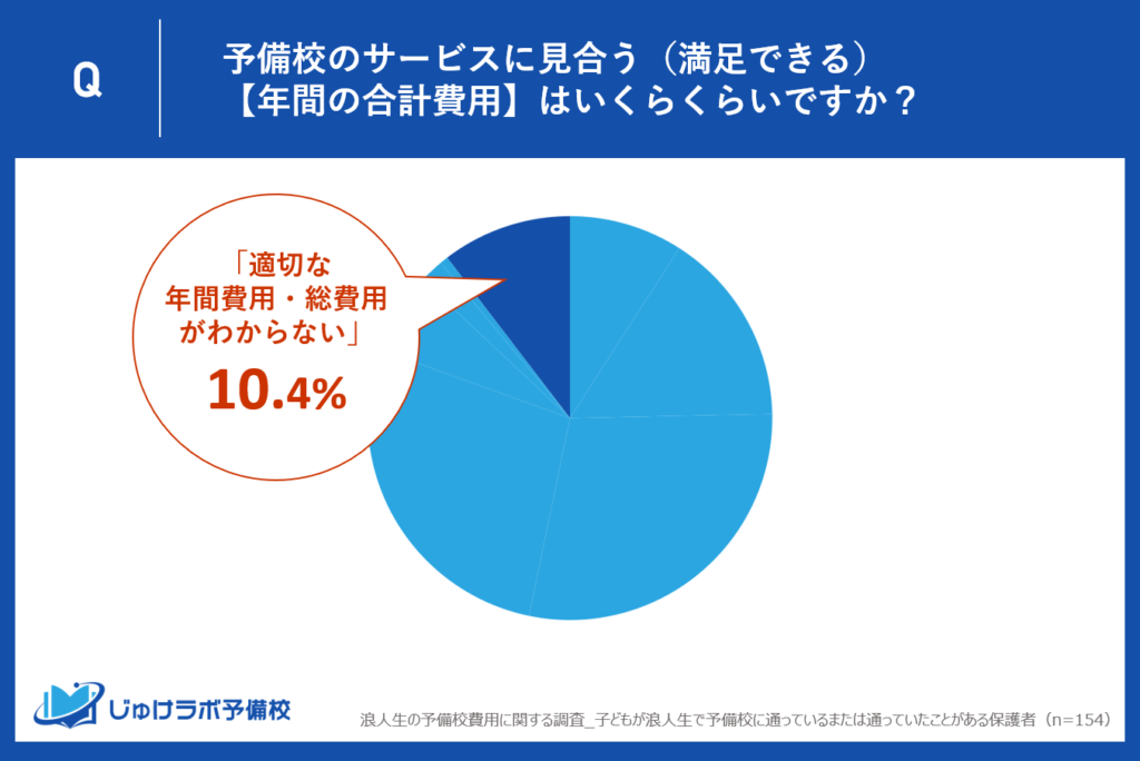 予備校の適切な年間費用がわからない