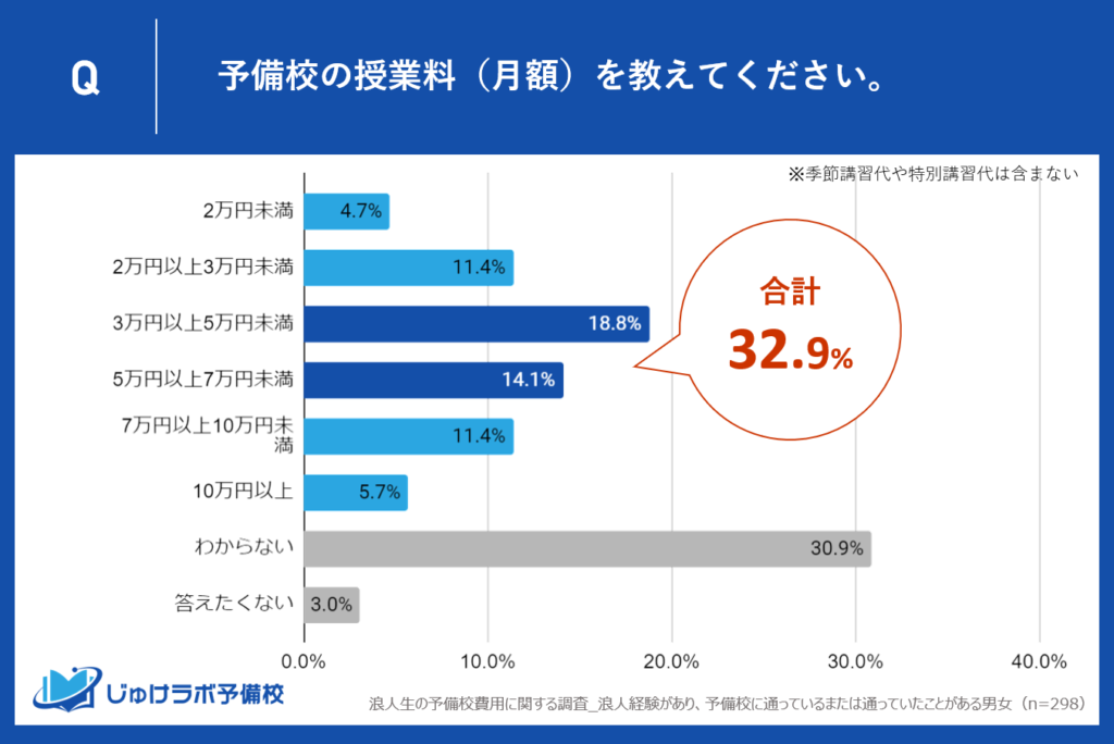 浪人生本人に聞いた予備校の月額費用