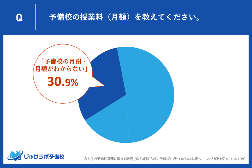 浪人生本人に聞いた予備校の月額費用（不明）