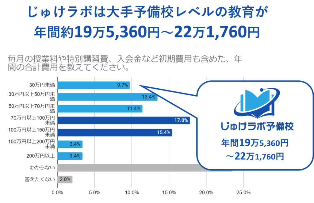 じゅけラボの年間費用