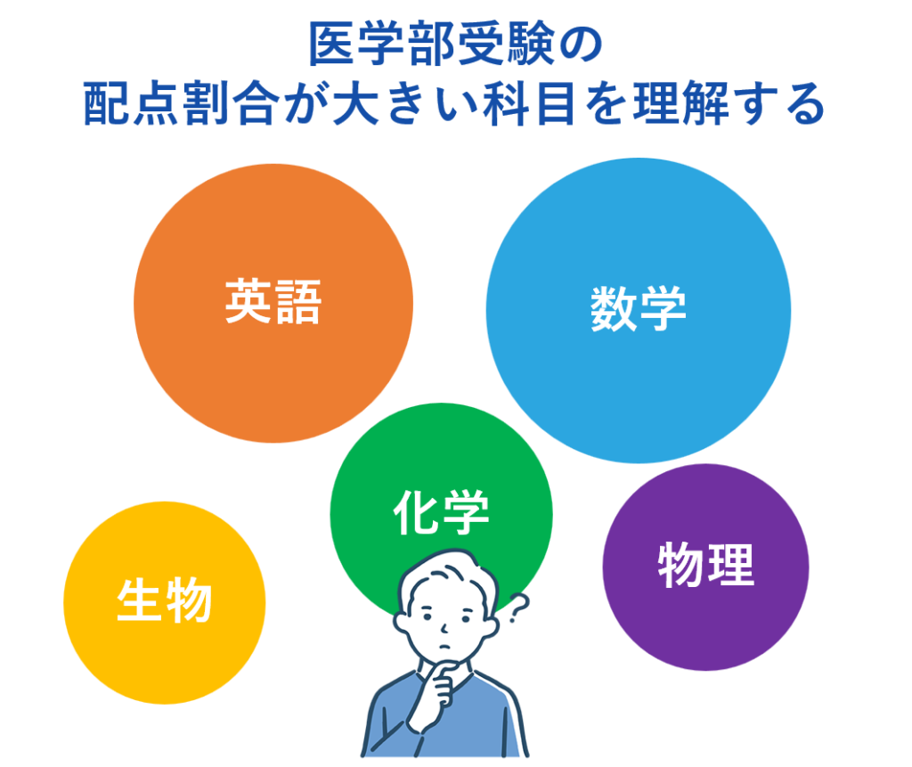 医学部受験の配点割合が大きい科目を理解する