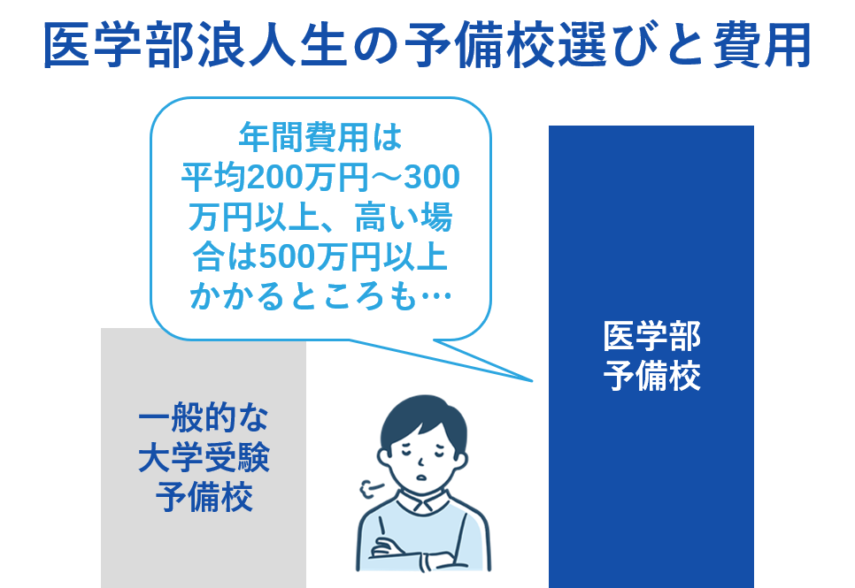 医学部浪人生の予備校選びと費用の現実