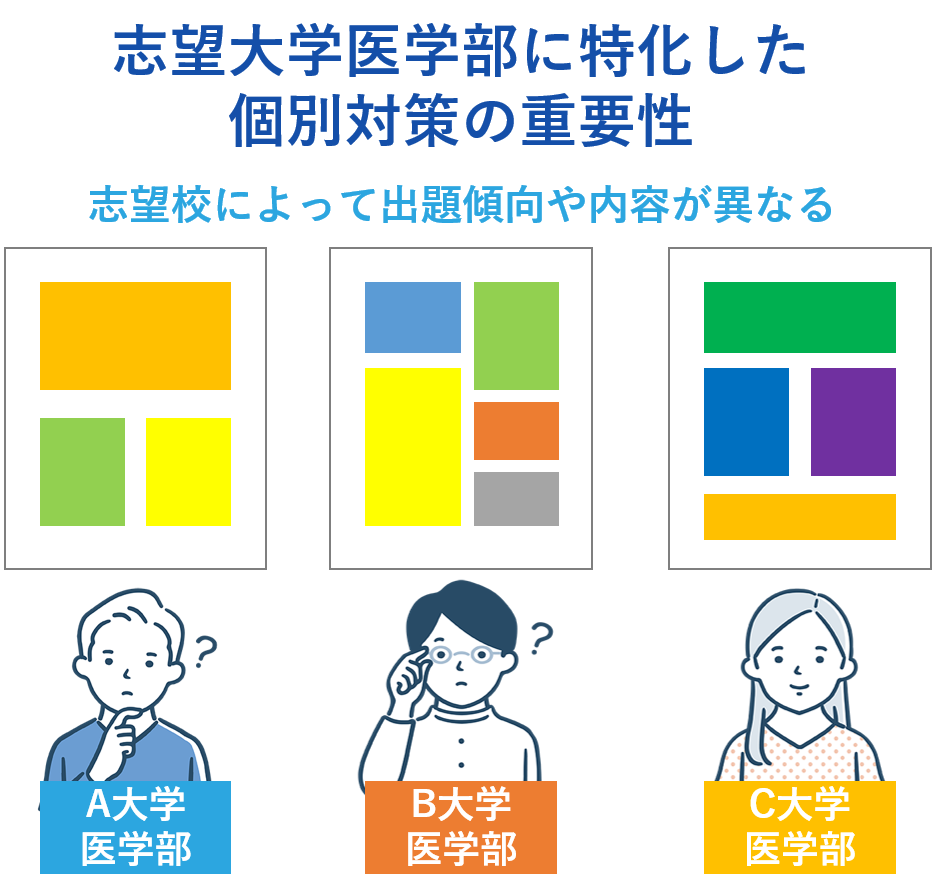 志望大学医学部に特化した個別対策の重要性