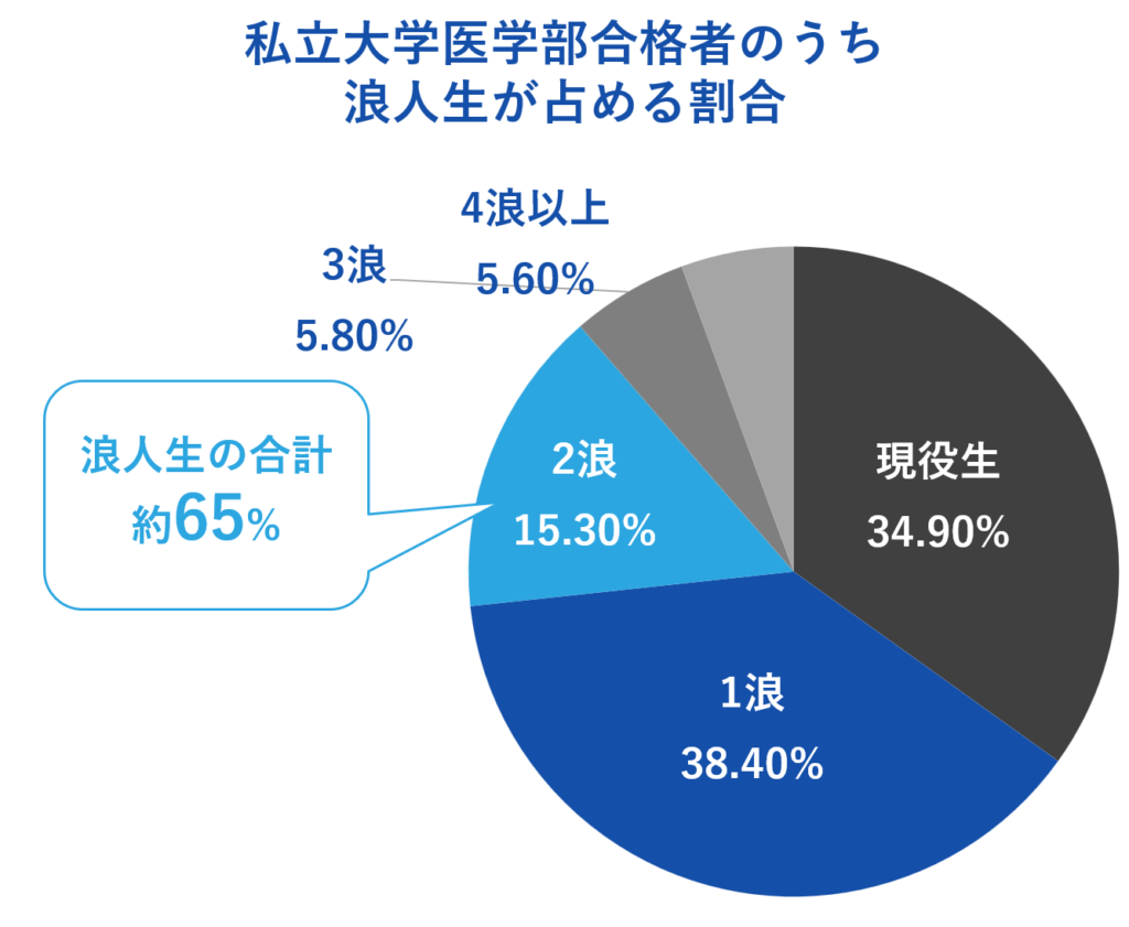 私立大学医学部合格者のうち浪人生が占める割合