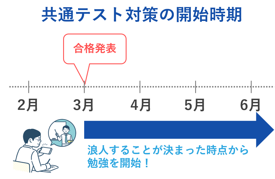 共通テスト対策の開始時期