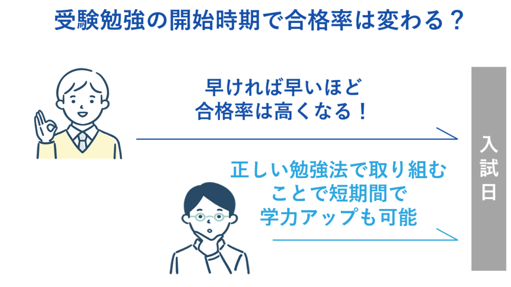 受験勉強の開始時期で合格率は変わる？