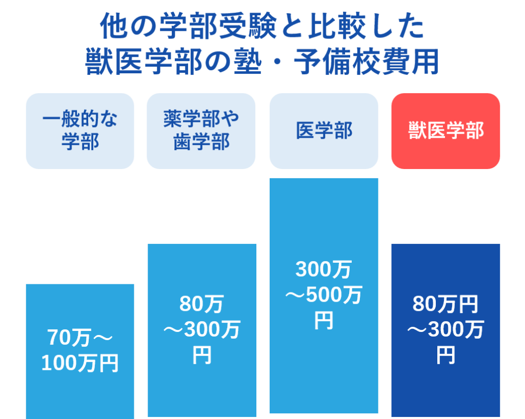 他の学部受験と比較した獣医学部の塾・予備校費用