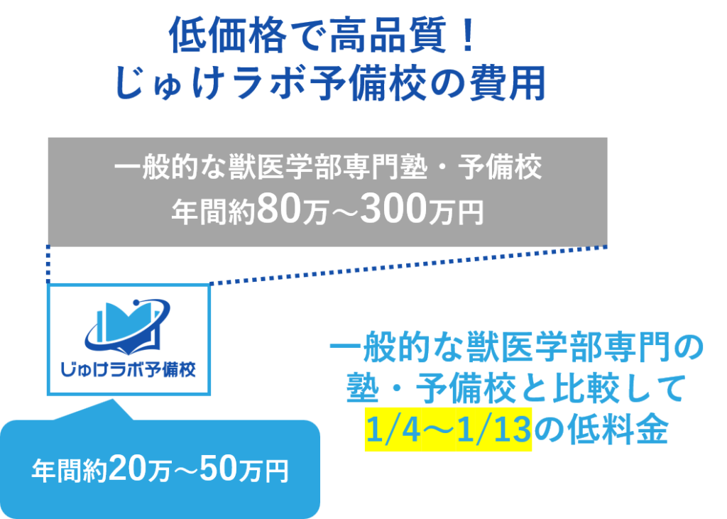 安い！他の獣医学部受験の予備校や塾の約1/4〜1/13！圧倒的コストパフォーマンス