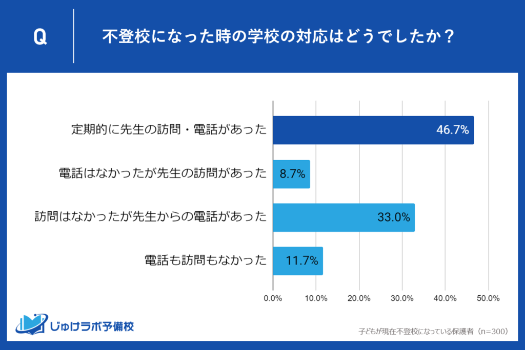 46.7%が学校の教師からの定期的な訪問と電話でのサポートを経験。学校の関わり方に大きな差、学校が担う家庭と教育の架け橋としての役割