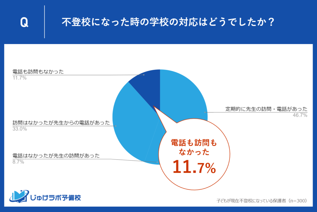 サポートの欠如が浮き彫りにする学校の課題。11.7%が受けた無関心の影響