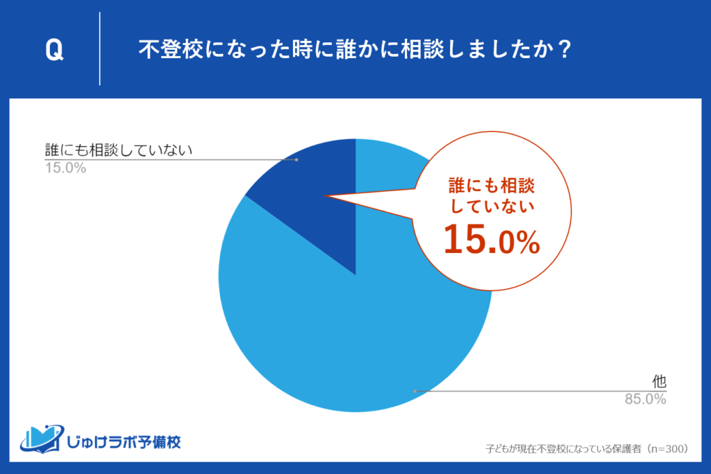 サポートの欠如と孤立：15.0%の保護者が相談先なし