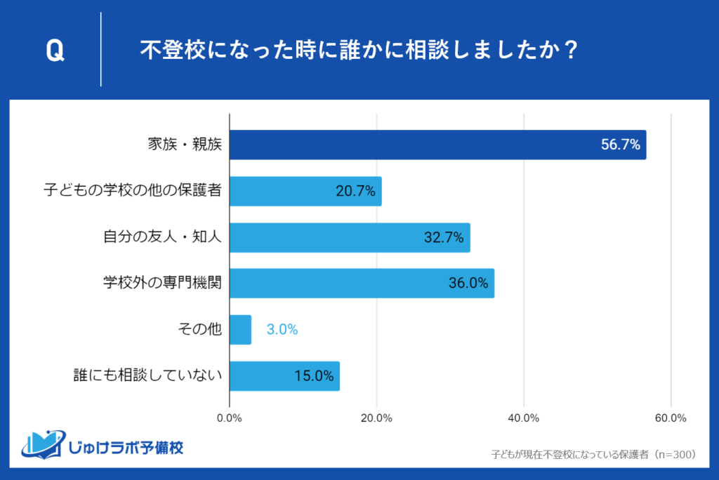 家族・親族への相談が最多：56.7%