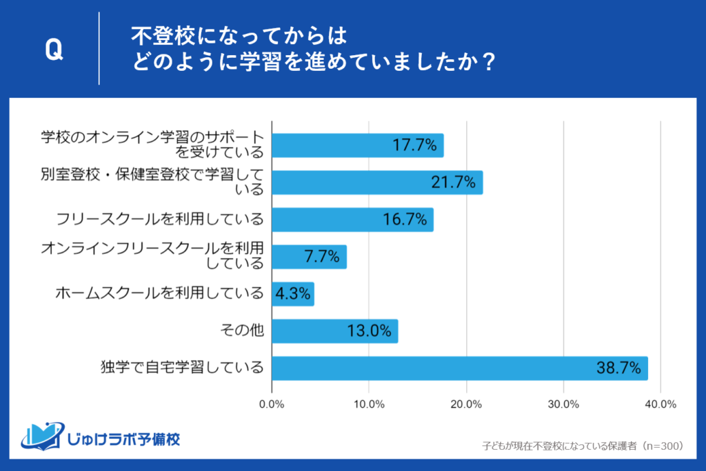 不登校生徒が選ぶ学習方法の選択肢。多様性と主流の傾向