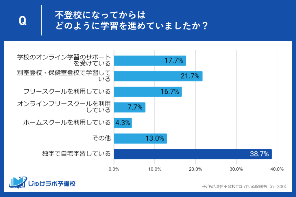 自宅での独学が最も多い38.7%！不登校生徒の家庭が選ぶ自主学習の道