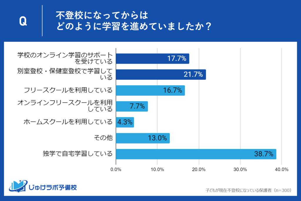 学校のオンライン学習と別室登校の利用者も多数。学校の柔軟なサポート