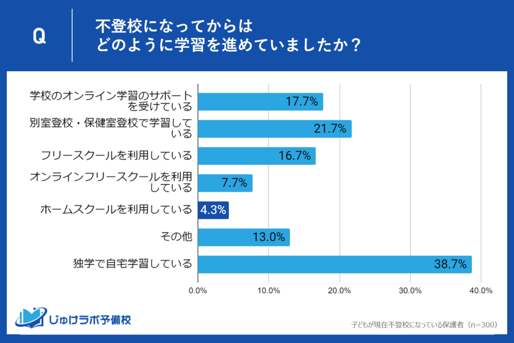 ホームスクールの選択。不登校生徒の少数派4.3%の家庭が選択する、学校教育に縛られない個別化された教育