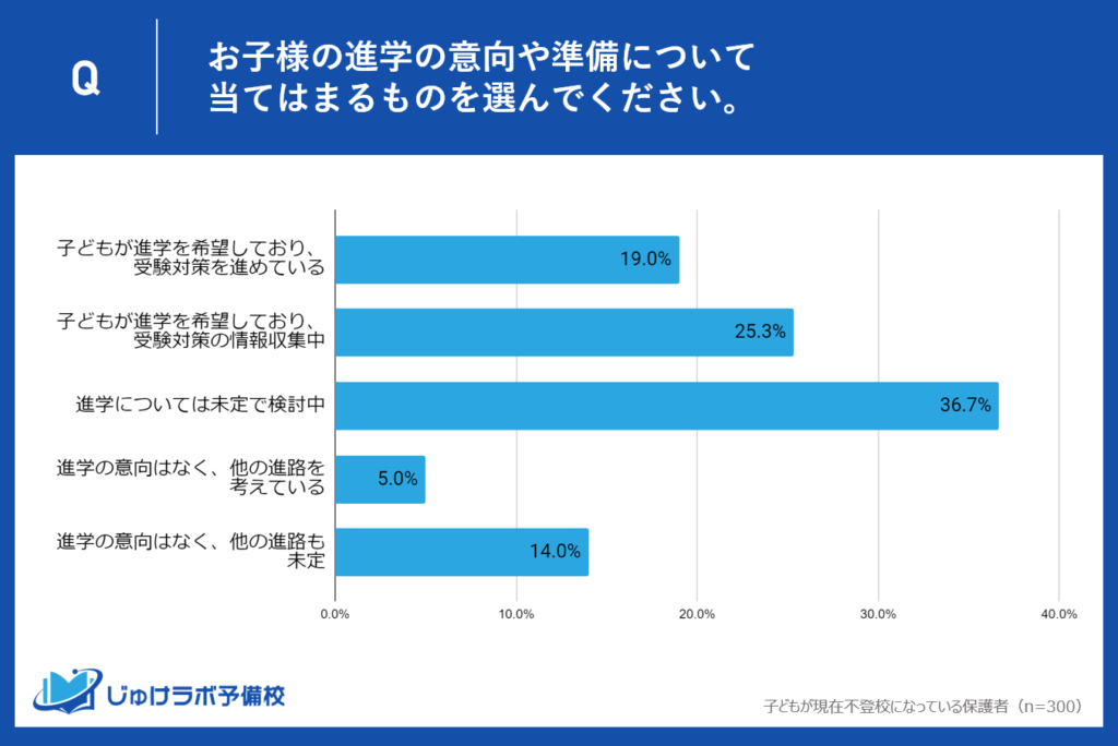 不登校についてのアンケート