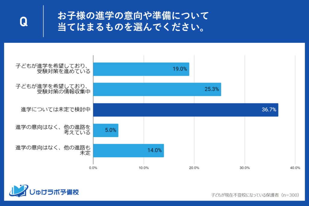 進学未定が36.7%も。慎重な姿勢と進路の模索