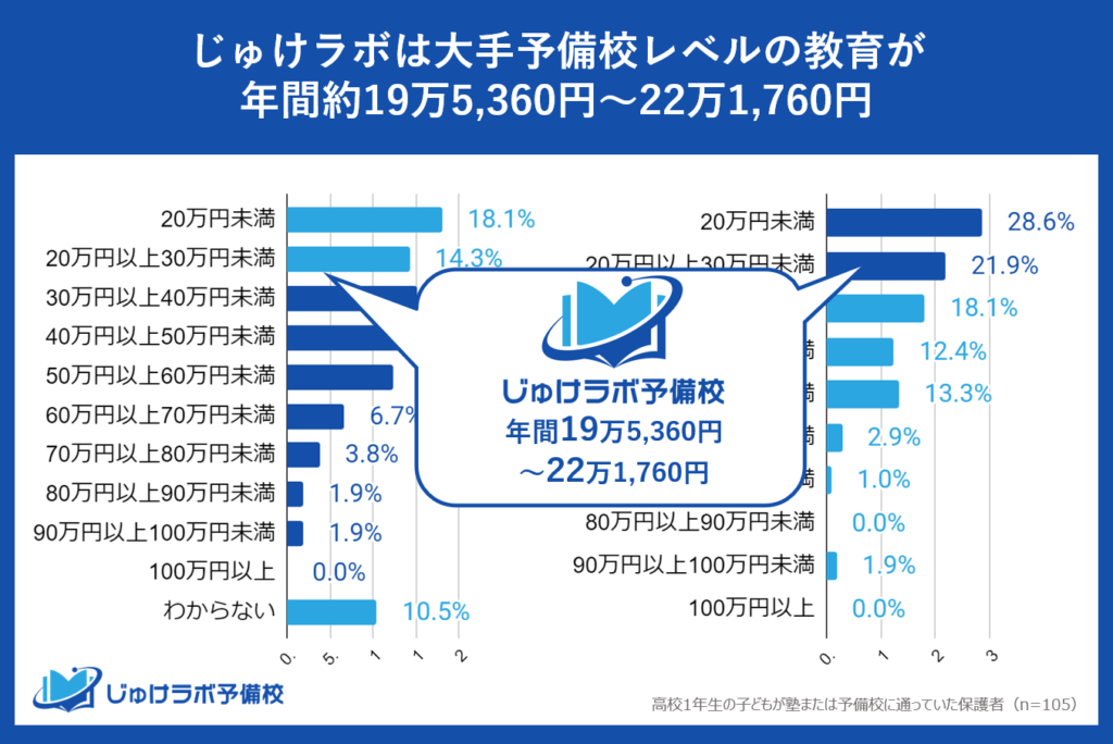 年間コストを大幅削減！リーズナブルな費用で質の高い一年間の学習