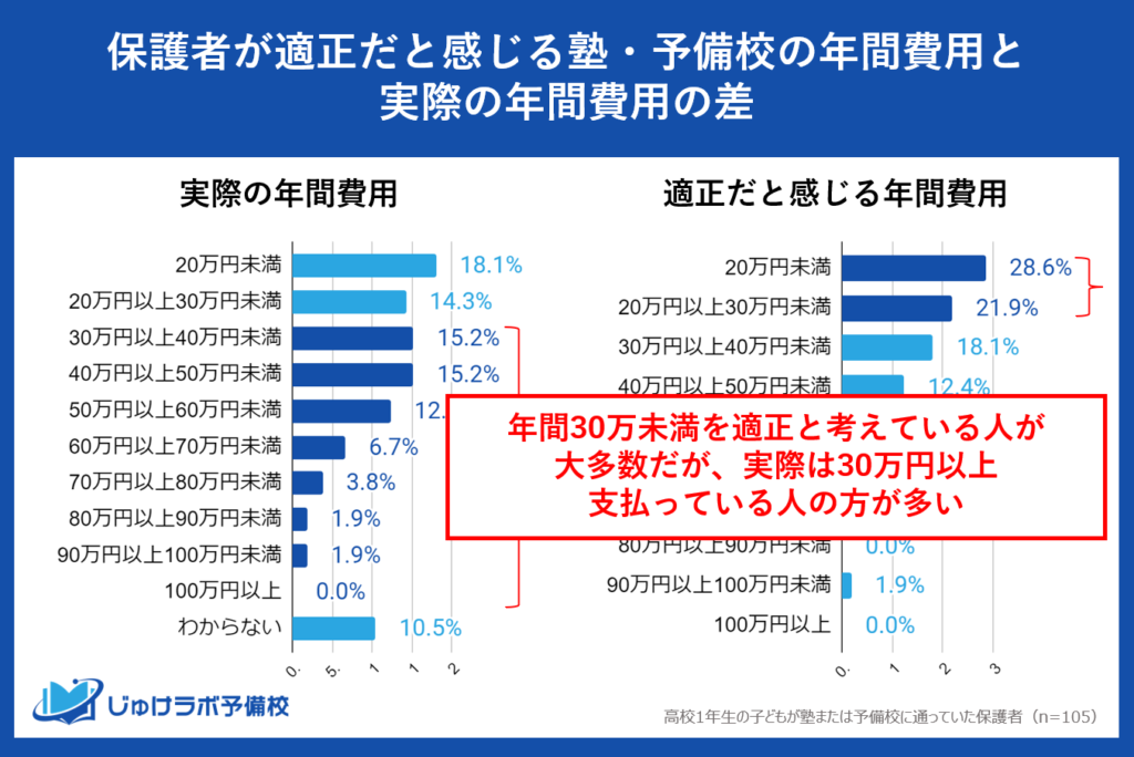 実際に支出している塾・予備校の年間費用と適正だと感じる費用にズレ