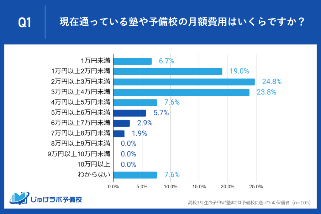 5万円以上の塾・予備校費用を支払う高１家庭は10.5%