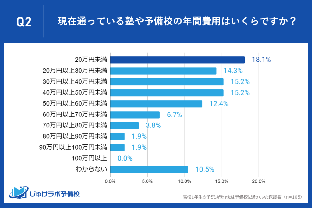 高１の年間の塾・予備校費用「20万円未満」が最多。