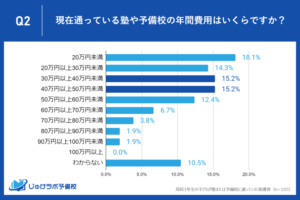 次いで年間30万円〜40万未満、40万円〜50万円未満が同率15.2％で合計30.4％の中心層。