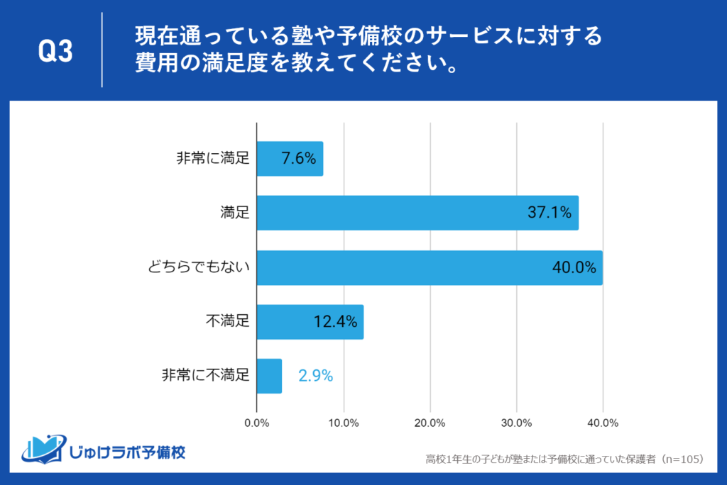 高校１年生の塾・予備校の費用に対する満足度は、44.7%が満足、しかし15.3%は不満足 