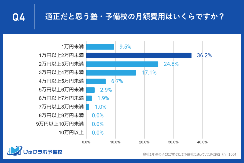 【高１保護者の意見】塾・予備校の月間適正価格帯は1万円以上2万円未満が36.2％と最多