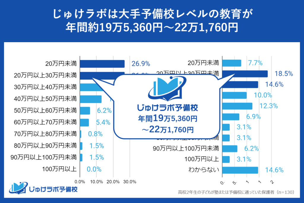 年間コストを大幅削減！リーズナブルな費用で質の高い一年間の学習