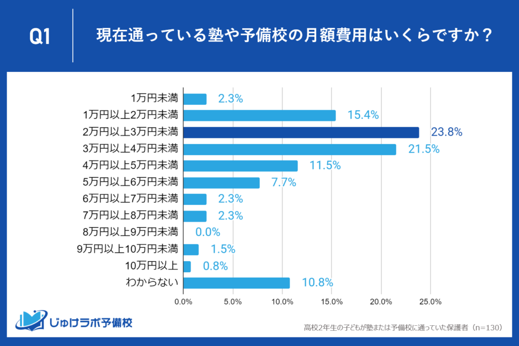 月額「2万円以上3万円未満」が23.8%で最多、次いで「3万円以上4万円未満」が21.5% - 高２の45.3％が月額2〜4万円を塾・予備校費用に支出