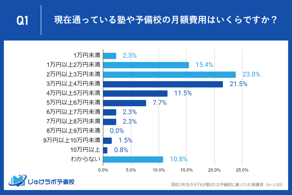 塾・予備校を利用している高校2年生の約47.6%が月額3万円以上の教育費