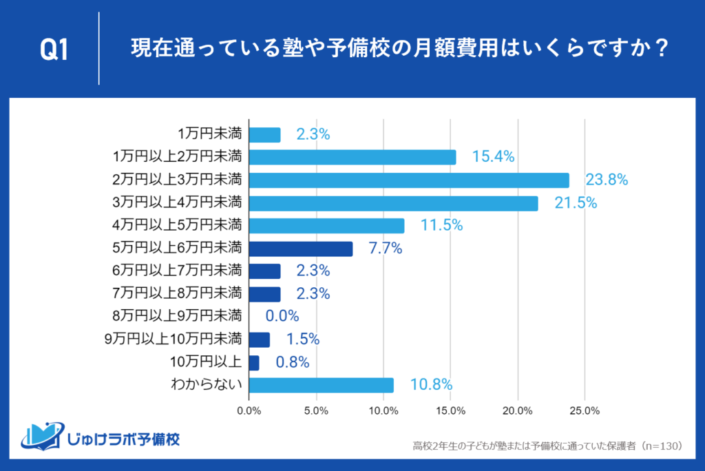 高２の塾・予備校利用者の14.6%が月5万円以上を支出