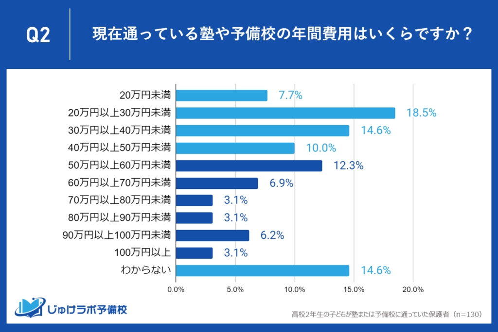 高校2年生の塾・予備校利用者の約３人に1人（34.7%）が年間50万円以上の費用を支出