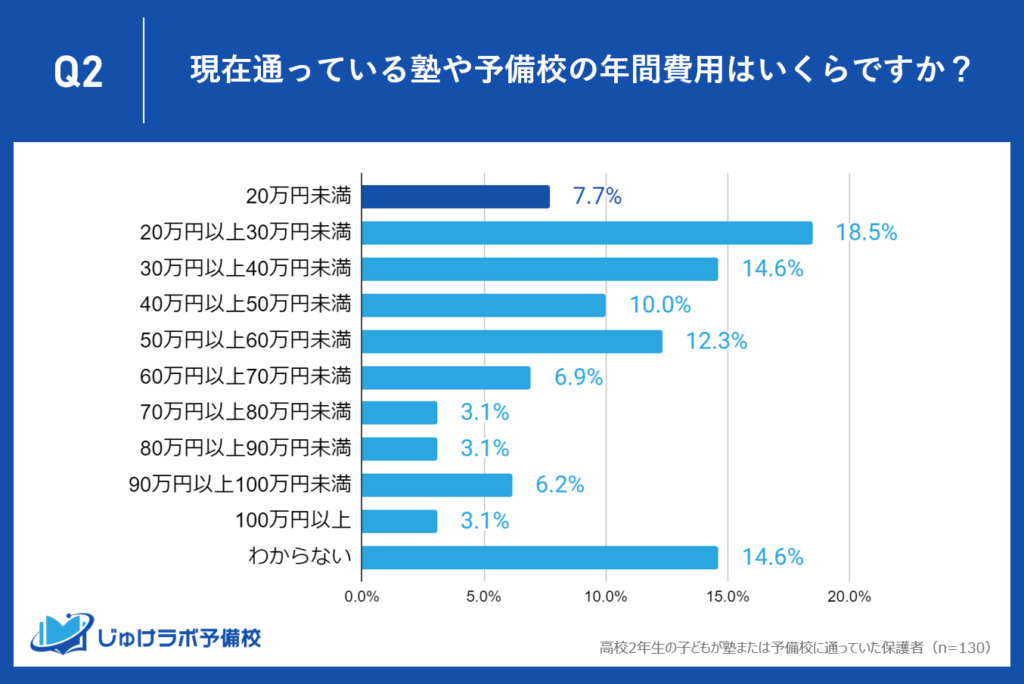 年間費用20万円未満の高２の家庭は7.7%に留まり少数派。季節講習などの追加費用が影響か