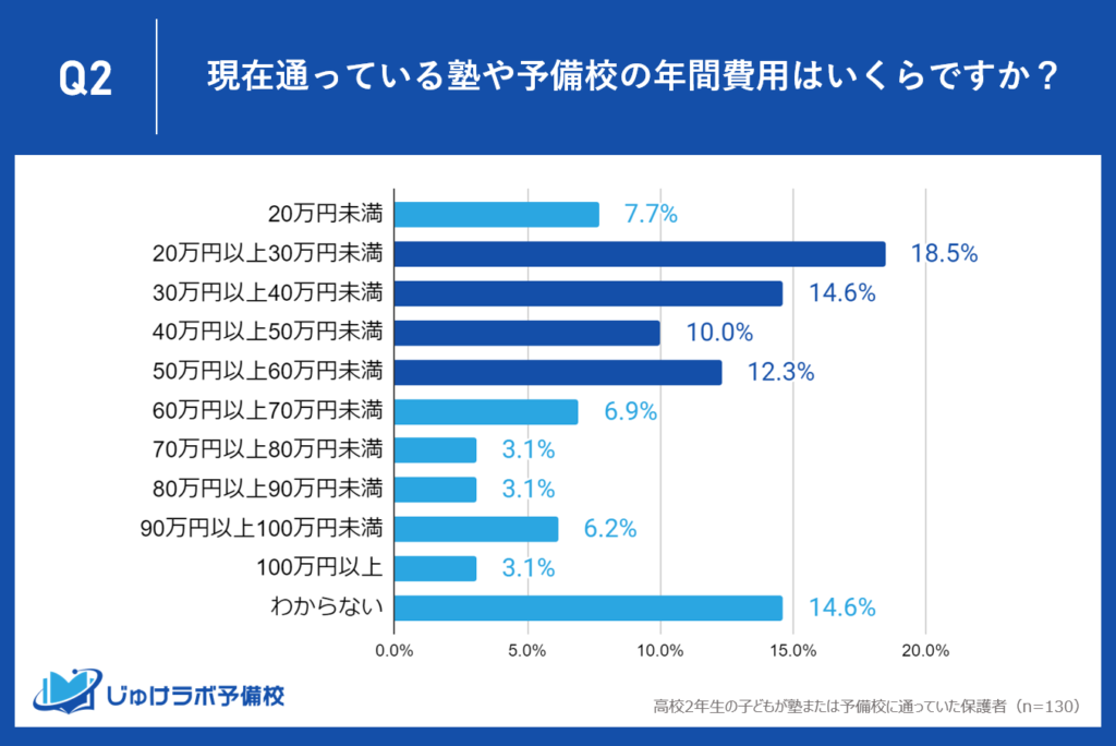 塾代・予備校費用を年間20万円以上60万円未満支払っている高校2年生の家庭が55.4%と半数以上