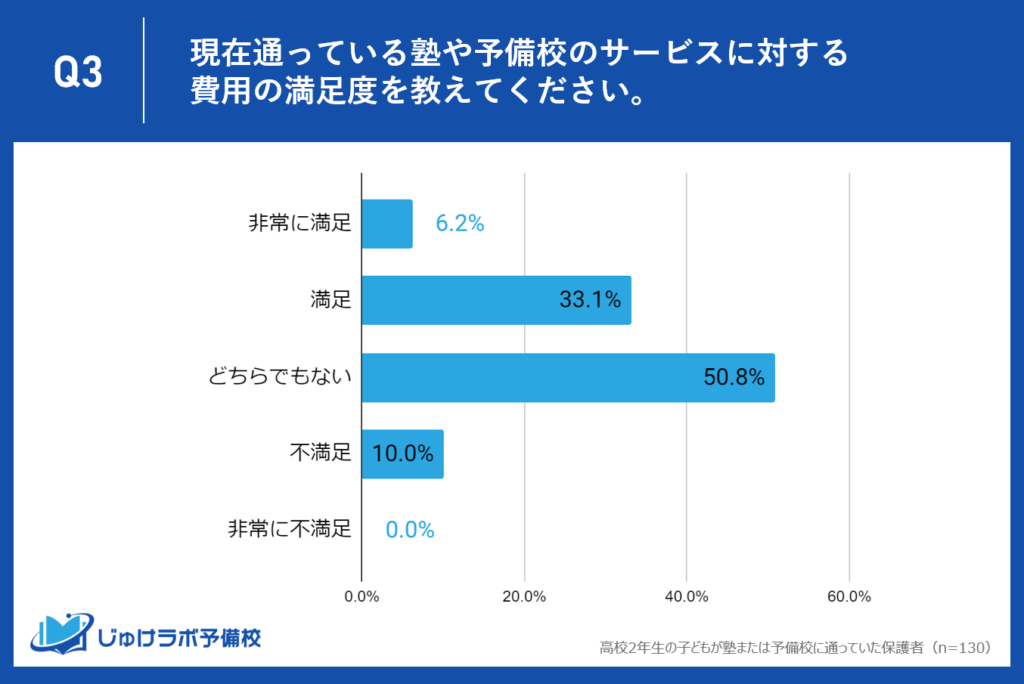 約40%が「満足」と回答したが、50.8%が「どちらでもない」と明確に満足していない層が過半数。明確に不満足を示したのは10%