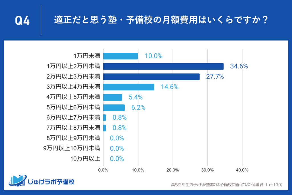 【高２保護者の意見】塾・予備校の月額費用は1万円以上2万円未満が最も適正と34.6%の保護者が選択